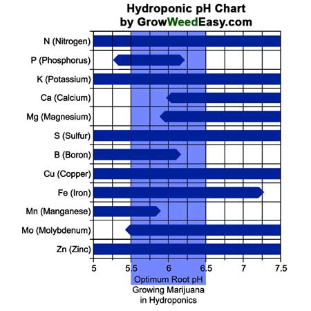 Chart of optimal nutrient absorption for different pH ranges when growing marijuana in hydroponics